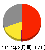 浅田砂利 損益計算書 2012年3月期
