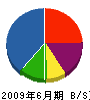 宮崎建材 貸借対照表 2009年6月期