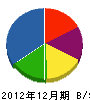 大鳳建設 貸借対照表 2012年12月期