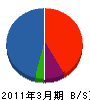 安佐緑建 貸借対照表 2011年3月期