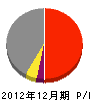 飯山陸送 損益計算書 2012年12月期
