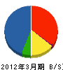 奈良不二サッシ販売 貸借対照表 2012年3月期
