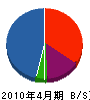 矢倉沢建設 貸借対照表 2010年4月期