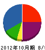 迫田板金工業 貸借対照表 2012年10月期