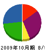 角田建設 貸借対照表 2009年10月期