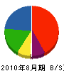 冨士濃商会 貸借対照表 2010年8月期