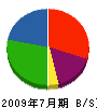 槙嶋吹付工業 貸借対照表 2009年7月期