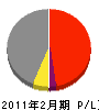 太田材木店 損益計算書 2011年2月期