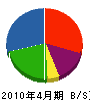 大塚クリーンリネス 貸借対照表 2010年4月期
