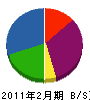 北海道リサイクラー 貸借対照表 2011年2月期