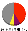 増田工業 損益計算書 2010年3月期