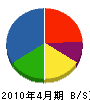 小田嶋組 貸借対照表 2010年4月期