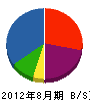 野田商店 貸借対照表 2012年8月期