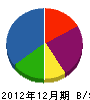 大島組 貸借対照表 2012年12月期
