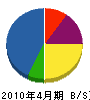 埼栄設備工業 貸借対照表 2010年4月期