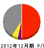 千代田工務店 損益計算書 2012年12月期