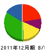 相馬造園土木 貸借対照表 2011年12月期