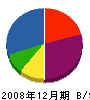 石井建築工業所 貸借対照表 2008年12月期
