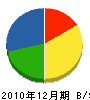 萩原建設 貸借対照表 2010年12月期