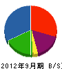 東昇建設 貸借対照表 2012年9月期