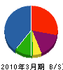 岩田水道技建 貸借対照表 2010年3月期