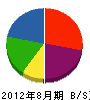 高田工務店 貸借対照表 2012年8月期