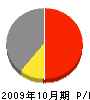 小田建設 損益計算書 2009年10月期