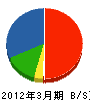 松本工務店 貸借対照表 2012年3月期