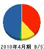東京モール工業 貸借対照表 2010年4月期