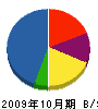 飯銅建設 貸借対照表 2009年10月期