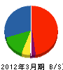 丸一防災 貸借対照表 2012年3月期