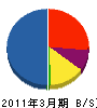 システムエンジニア沖縄 貸借対照表 2011年3月期