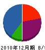 大賀工務店 貸借対照表 2010年12月期