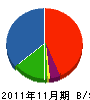 相澤建設 貸借対照表 2011年11月期