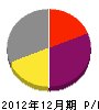 松田塗店 損益計算書 2012年12月期