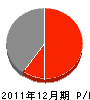 永井土木工産 損益計算書 2011年12月期