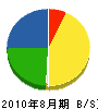 石田建設 貸借対照表 2010年8月期
