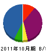 石橋工業 貸借対照表 2011年10月期