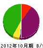 田中電気 貸借対照表 2012年10月期