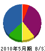 北田造園土木 貸借対照表 2010年5月期