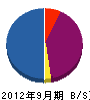 戸田工業 貸借対照表 2012年9月期