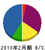 寺本緑化建設 貸借対照表 2013年2月期