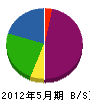 富士昌造園 貸借対照表 2012年5月期