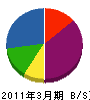 渋川塗装工業 貸借対照表 2011年3月期