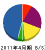 窪田鉄工設備 貸借対照表 2011年4月期