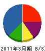 東京ガスライフバル目黒 貸借対照表 2011年3月期