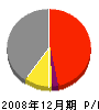 豊田工務店 損益計算書 2008年12月期