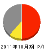 岩田組 損益計算書 2011年10月期