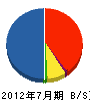 吉田護建設 貸借対照表 2012年7月期