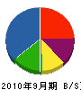 大澤材木 貸借対照表 2010年9月期